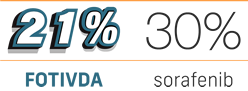 21% FOTIVDA, 30% sorafenib