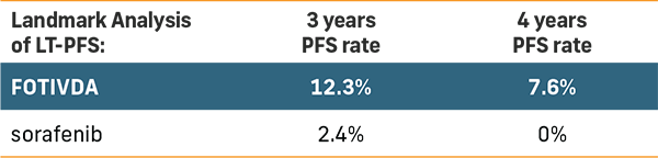 Landmark analysis of LT-PFS: FOTIVDA 3 years PFS rate 12.3%, 4 years PFS rate 7.6%, sorafenib 3 years PFS rate 2.4%, 4 years PFS rate 0%