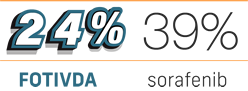 24% FOTIVDA, 39% sorafenib