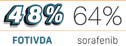 48% FOTIVDA, 64% sorafenib