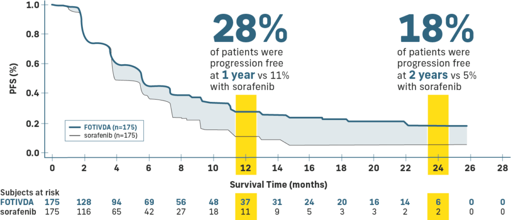Kaplan-Meier curve showing 28% of patients on FOTIVDA progression-free at 1 year and 18% at 2 years.