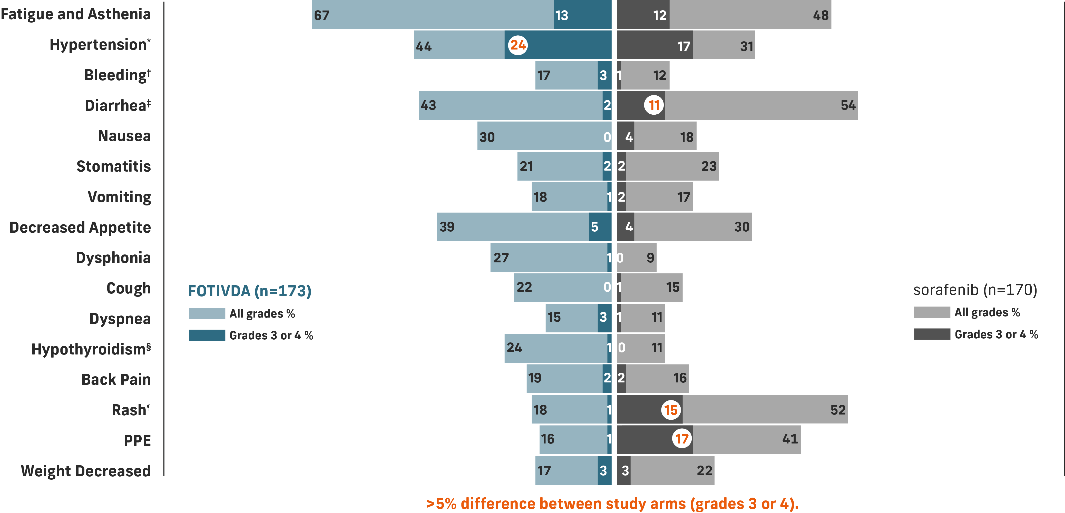 Bar chart comparing adverse reactions (≥15% of patients) between FOTIVDA and sorafenib, showing all grades and grades 3 or 4 percentages.