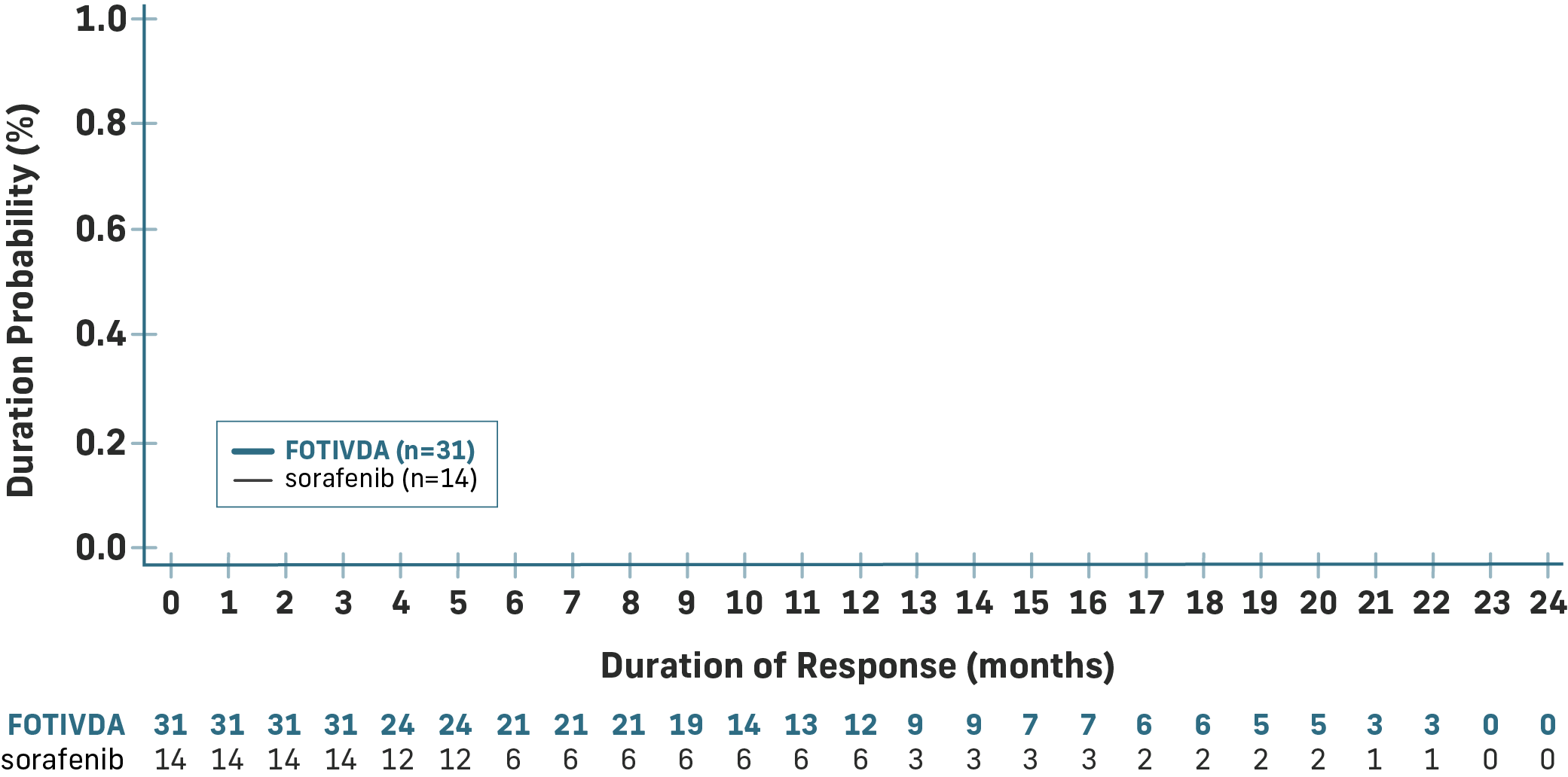 Duration of response curve showing 71% of responders still responding to FOTIVDA at 12 months compared with sorafenib